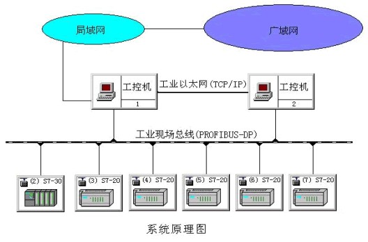 西门子PLC应用于广电系统-PLC技术网