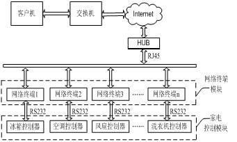 IPv6环境下信息家电系统网络终端设计